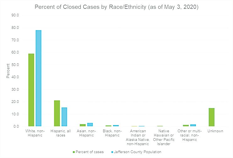 COVID-19 cases by ethnicity in Jefferson County. Numbers show a disparity between the percentage of population and percentage of cases among Jefferson County Hispanics.
