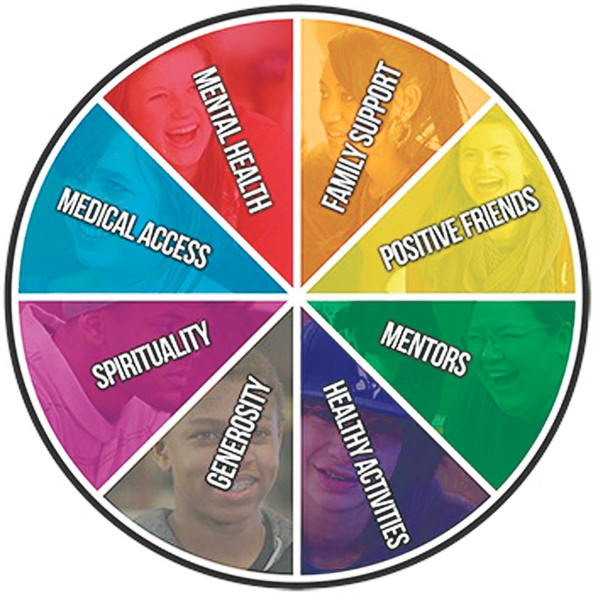 Sources of Strength, an international suicide-prevention program, encourages students to focus on eight strengths in their lives. Each is represented as the slice of a colorful wheel, which hangs on the walls of many middle schools and high schools.