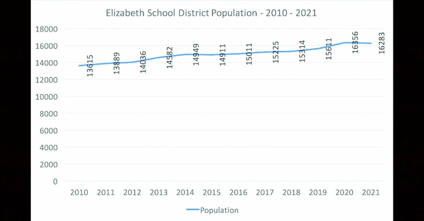 Graph of Elizabeth School District population 2010-2021.